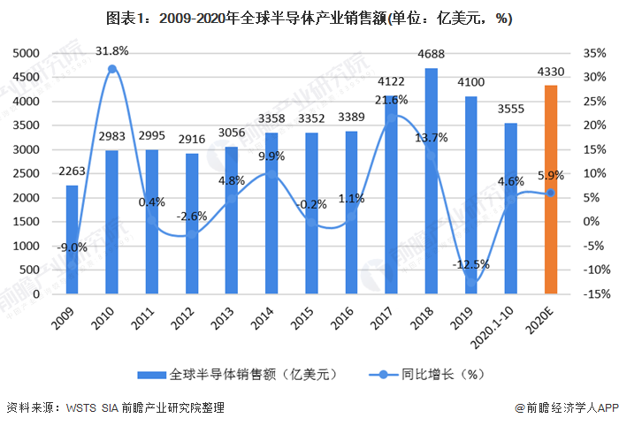 圖表1：2009-2020年全球半導體產(chǎn)業(yè)銷售額(單位：億美元，%)