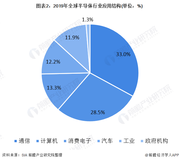 圖表2：2019年全球半導體行業(yè)應用結構(單位：%)