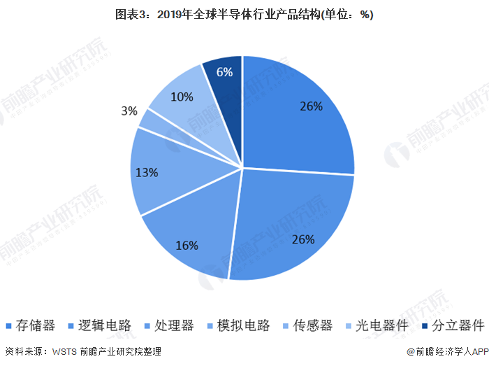 圖表3：2019年全球半導體行業(yè)產(chǎn)品結構(單位：%)