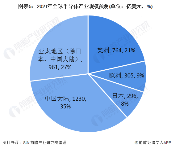 圖表5：2021年全球半導體產(chǎn)業(yè)規(guī)模預測(單位：億美元，%)